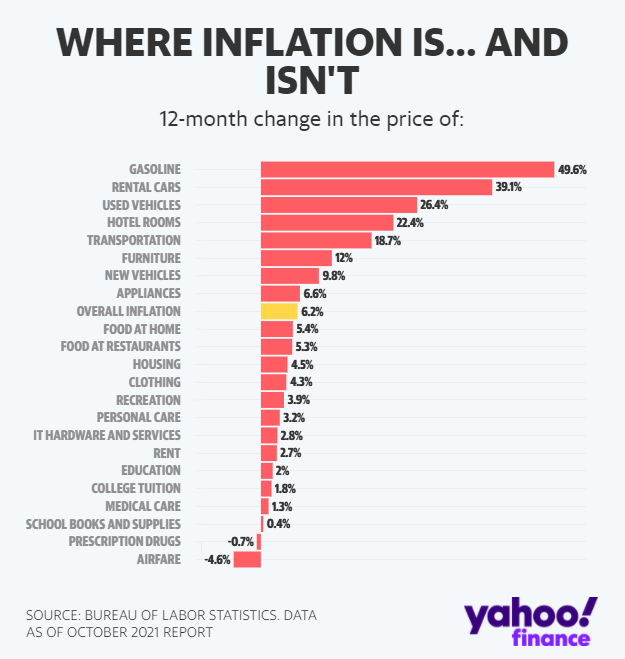 Yahoo Finance Data Shows that Inflation Is Occurring in All Industries ...